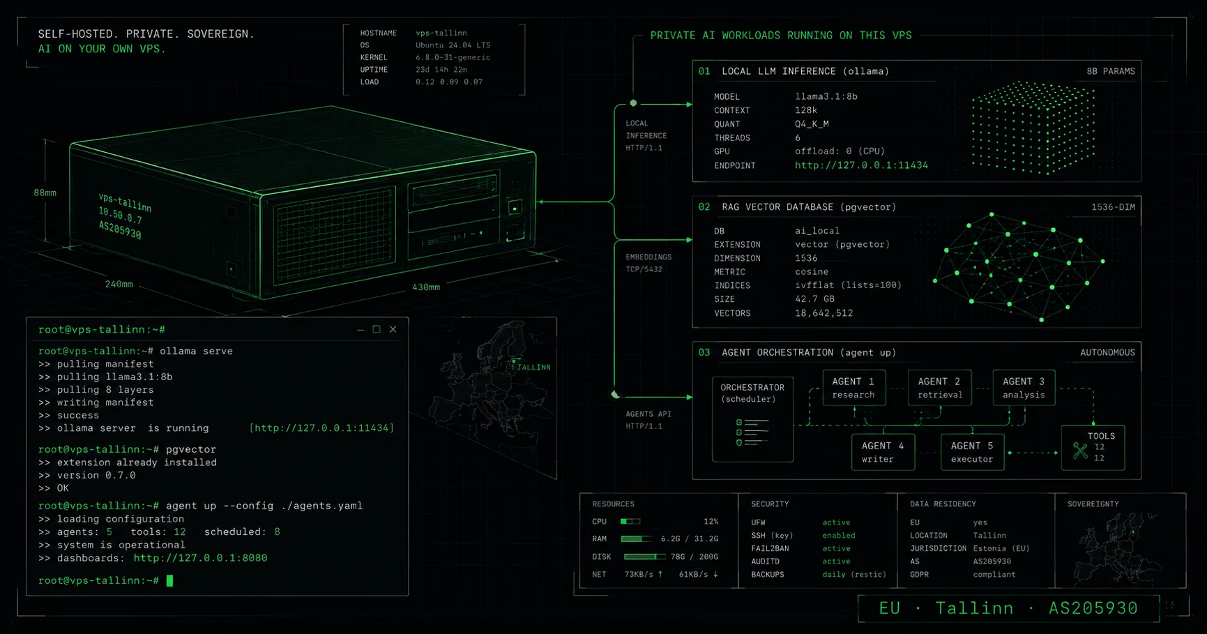 Diagramm: AI-töökoormused oma VPS-il — lokaalne LLM (Ollama), RAG-vektorandmebaas ja agentide orkestreerimine Tallinna serveris.