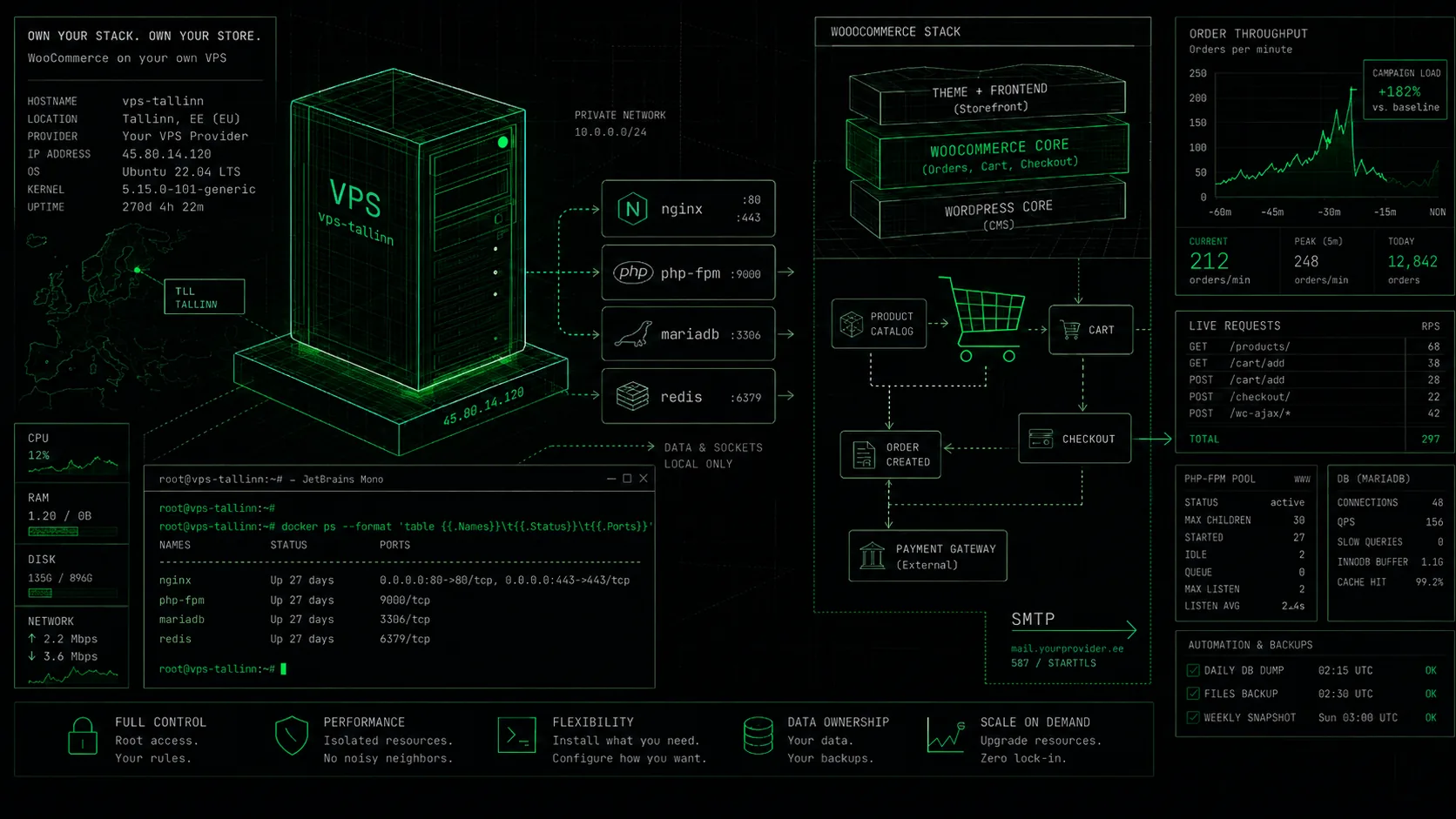 Diagramm: WooCommerce pood oma VPS-il — nginx, PHP-FPM, MariaDB ja Redis täieliku root-kontrolli all Tallinna serveris.